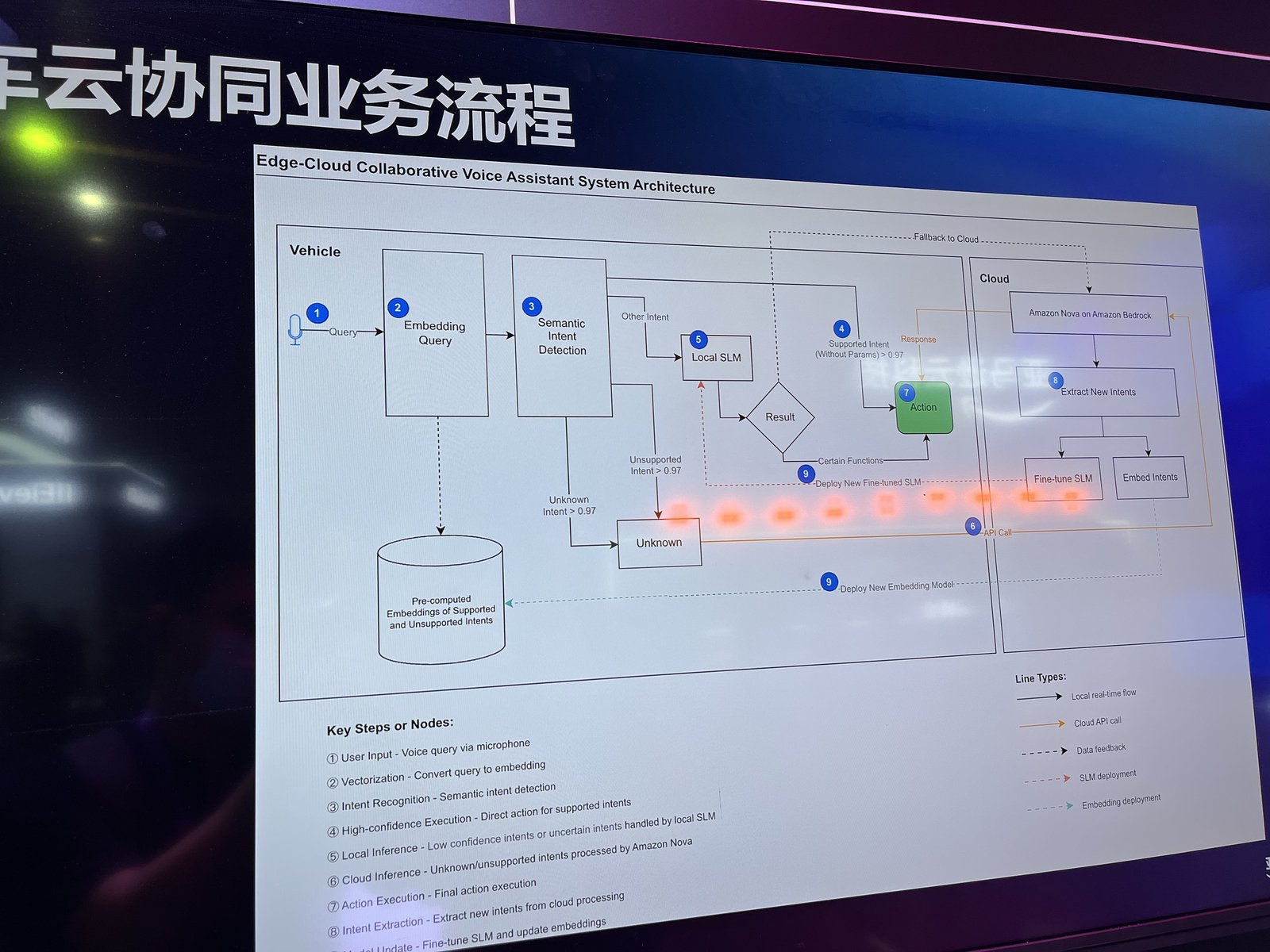The edge-cloud voice assistant architecture