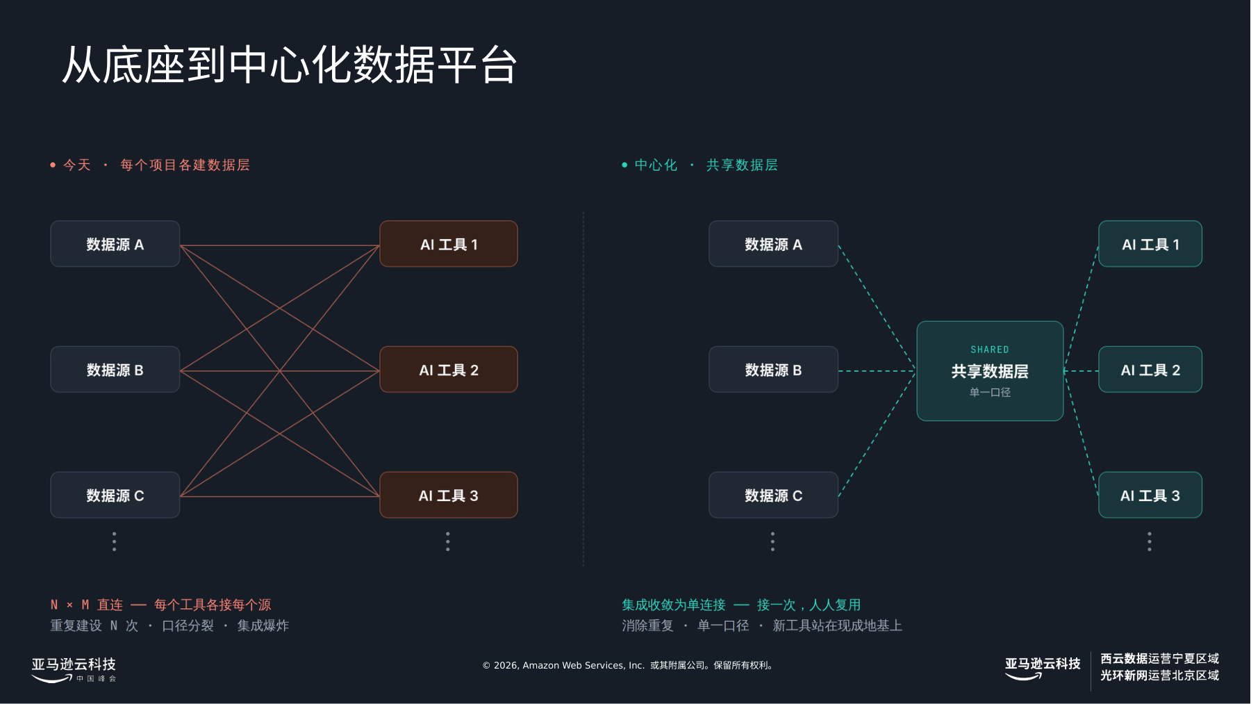 From foundation to a centralized data platform
