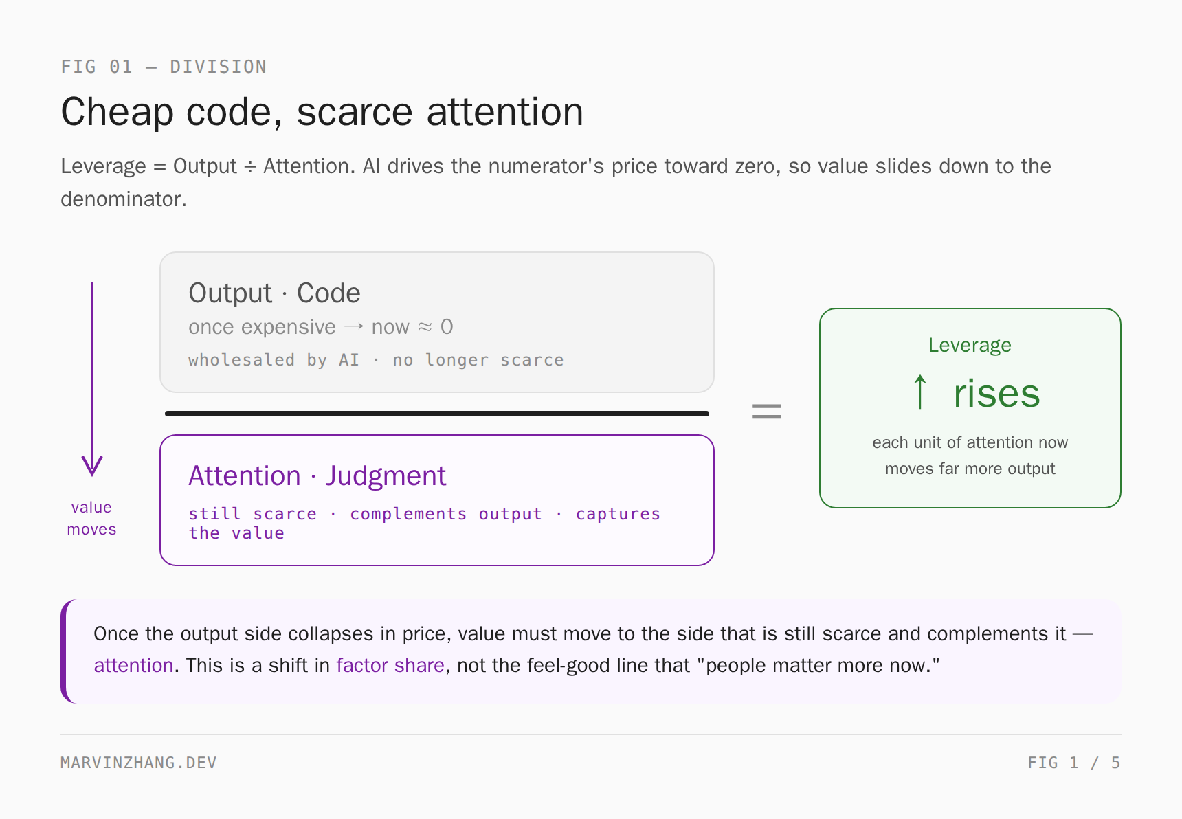 A division: output (code) is wholesaled by AI toward a price near zero, so value moves to the still-scarce, complementary denominator — attention — and the leverage on each unit of attention grows