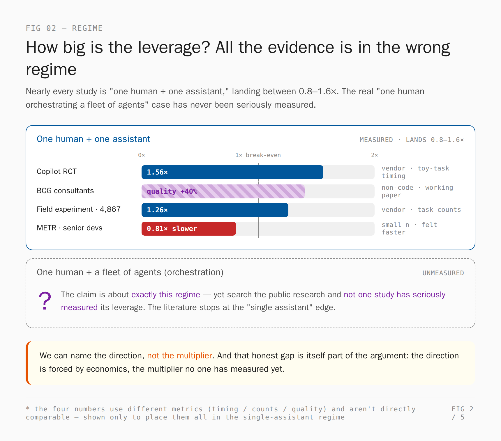 Leverage multipliers: Copilot 1.56×, a 4,000-plus-person field experiment 1.26×, BCG quality +40%, METR 0.81× (slower) — all landing in the 0.8–1.6× band of "one human + one assistant"; the "one human orchestrating a fleet of agents" setting has never been measured