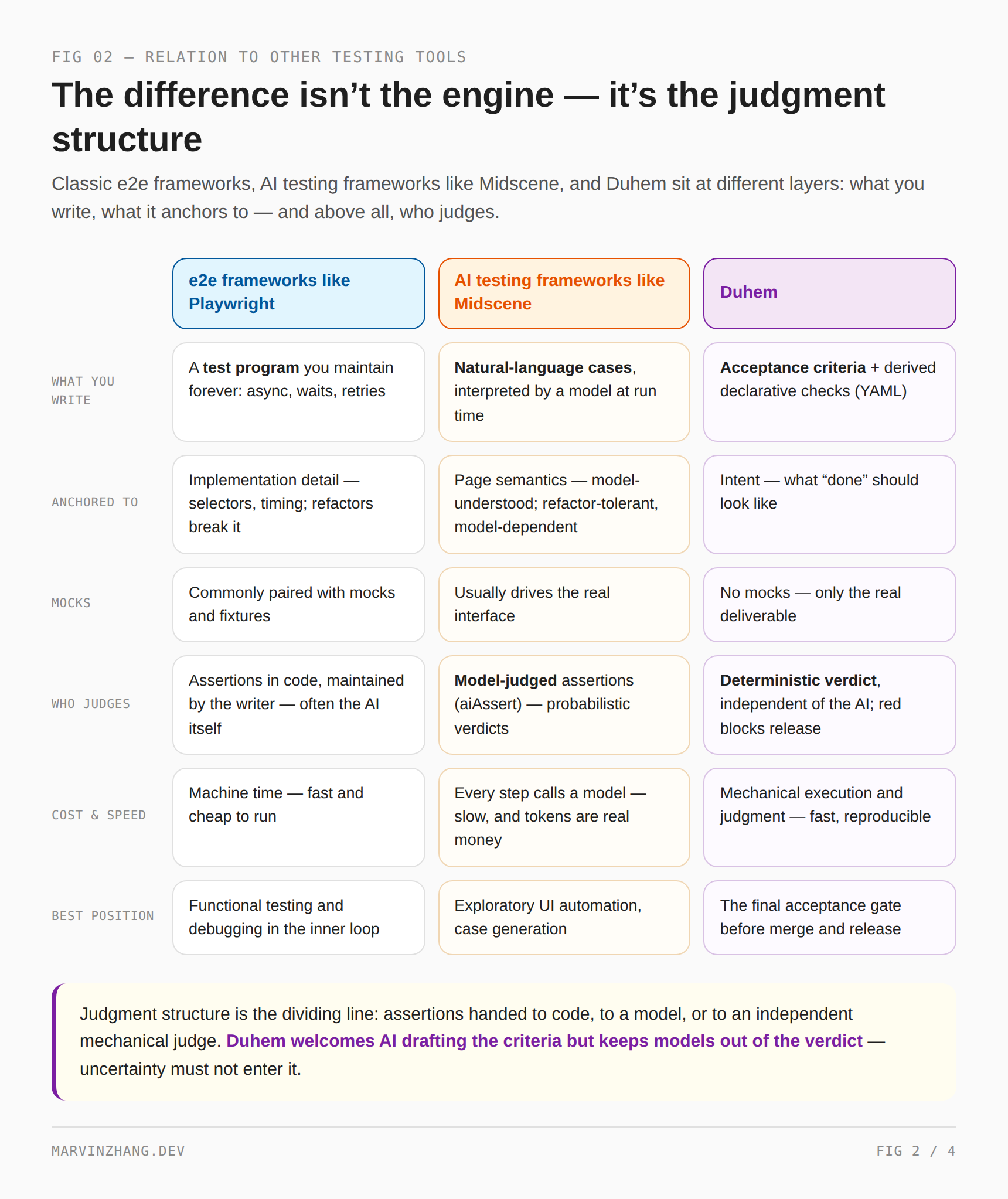 A comparison of three tool classes — e2e frameworks like Playwright, AI testing frameworks like Midscene, and Duhem — across what you write, what it anchors to, mocks, who judges, cost and speed, and best position; the dividing line is the judgment structure