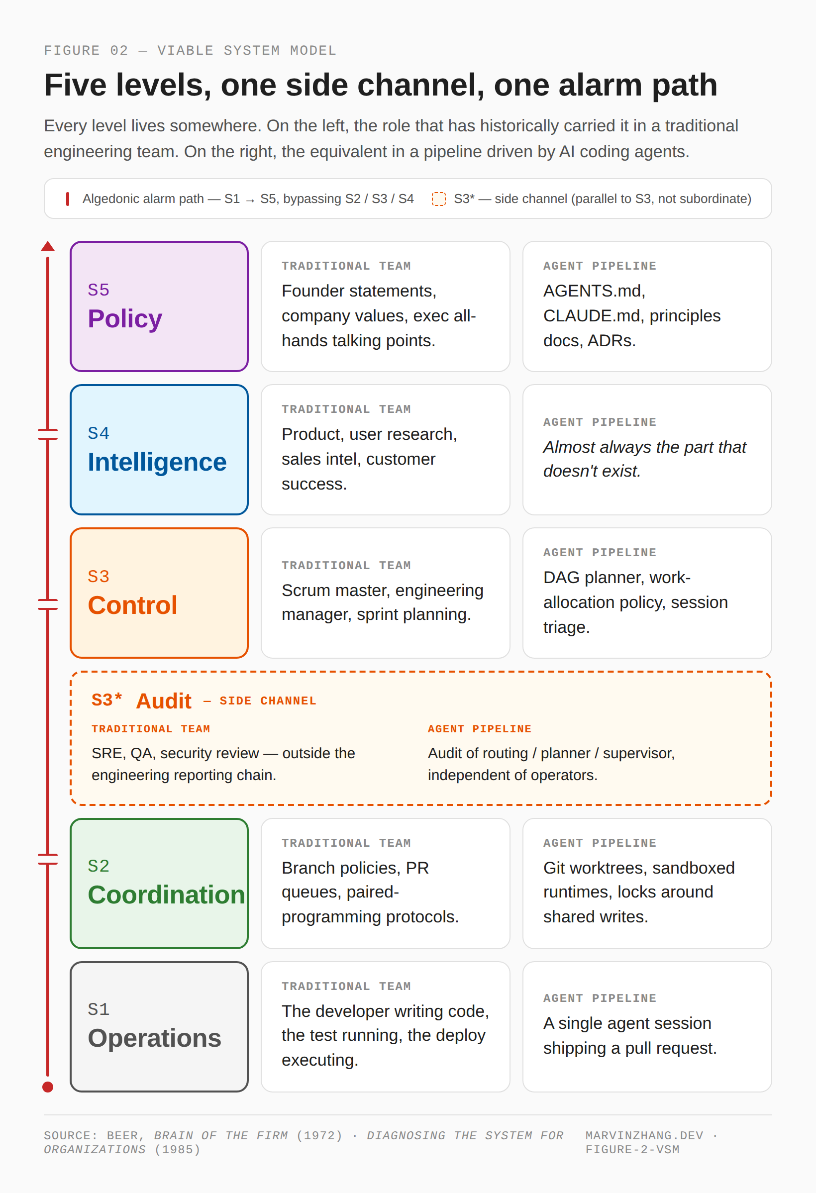 The Viable System Model with algedonic channel — five levels mapped against a traditional engineering team and an AI agent pipeline, with S3* as a parallel side channel and the algedonic alarm path bypassing S2, S3 and S4