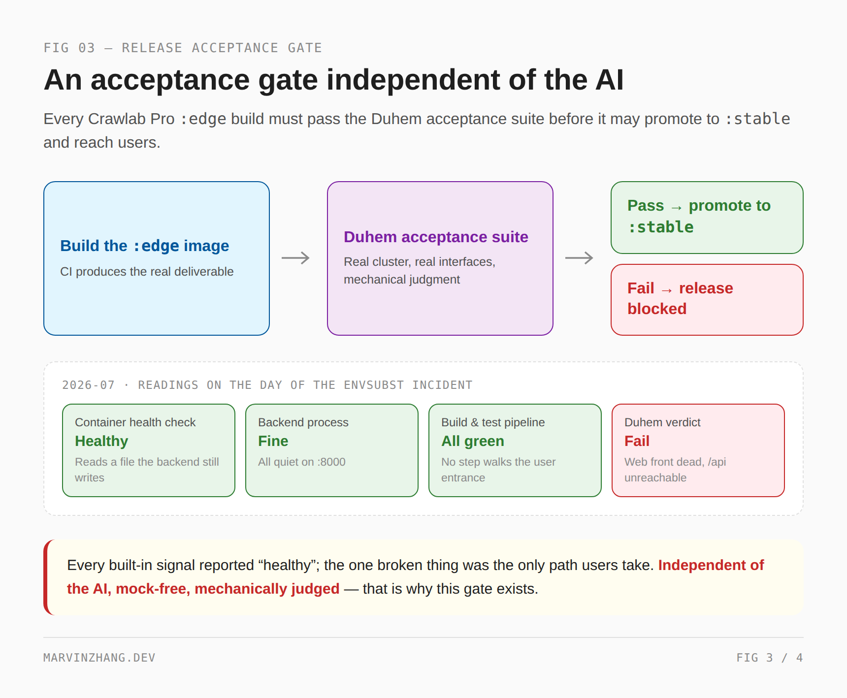 An acceptance gate independent of the AI: the build passes through the Duhem acceptance suite (real cluster, real interfaces, mechanical judgment) before promoting to ; below, the readings on the day of the envsubst incident — health check, backend process, and pipeline all green, only the Duhem verdict red