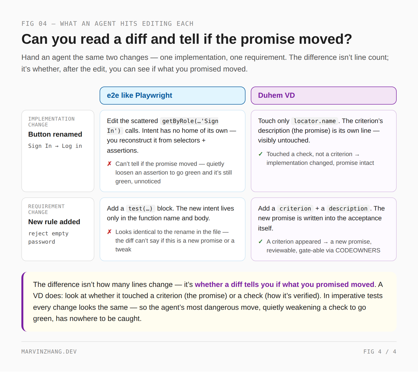 What an agent hits editing each: for an implementation change (button rename) and a requirement change (new rule), where Playwright vs a Duhem VD is edited and whether you can tell if the promise moved — the difference isn't line count, it's whether the diff classifies itself
