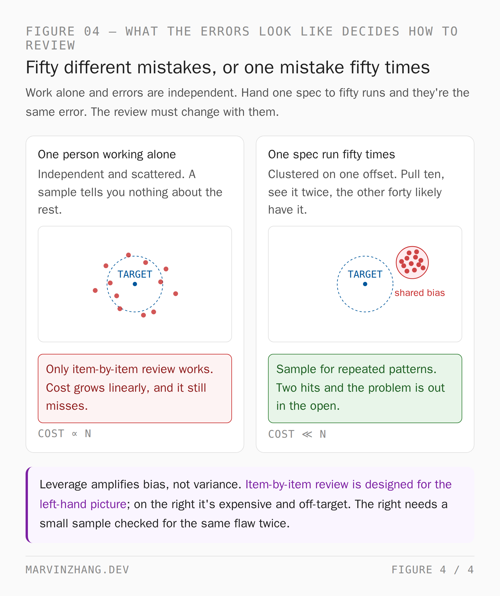 Two error distributions. Working alone, errors scatter independently around the target, so item-by-item review is the only option and cost grows linearly with how much you delegate. One spec run fifty times clusters the errors in a single offset spot, so pulling ten and seeing the same flaw twice exposes it at a fraction of the cost