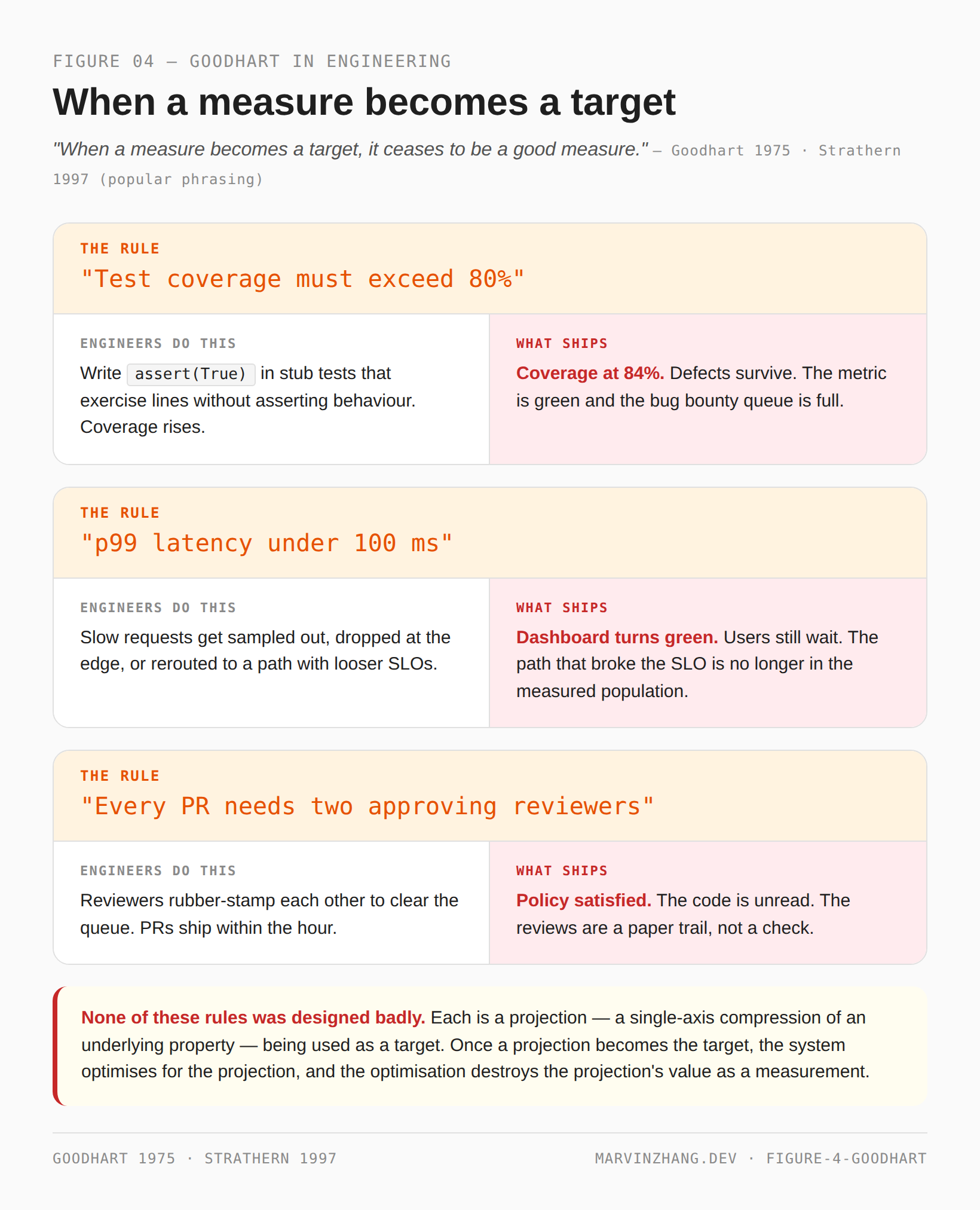 Three engineering rules — coverage threshold, p99 latency SLO, two-reviewer requirement — each shown with the rule, the optimisation engineers actually perform, and the result that ships