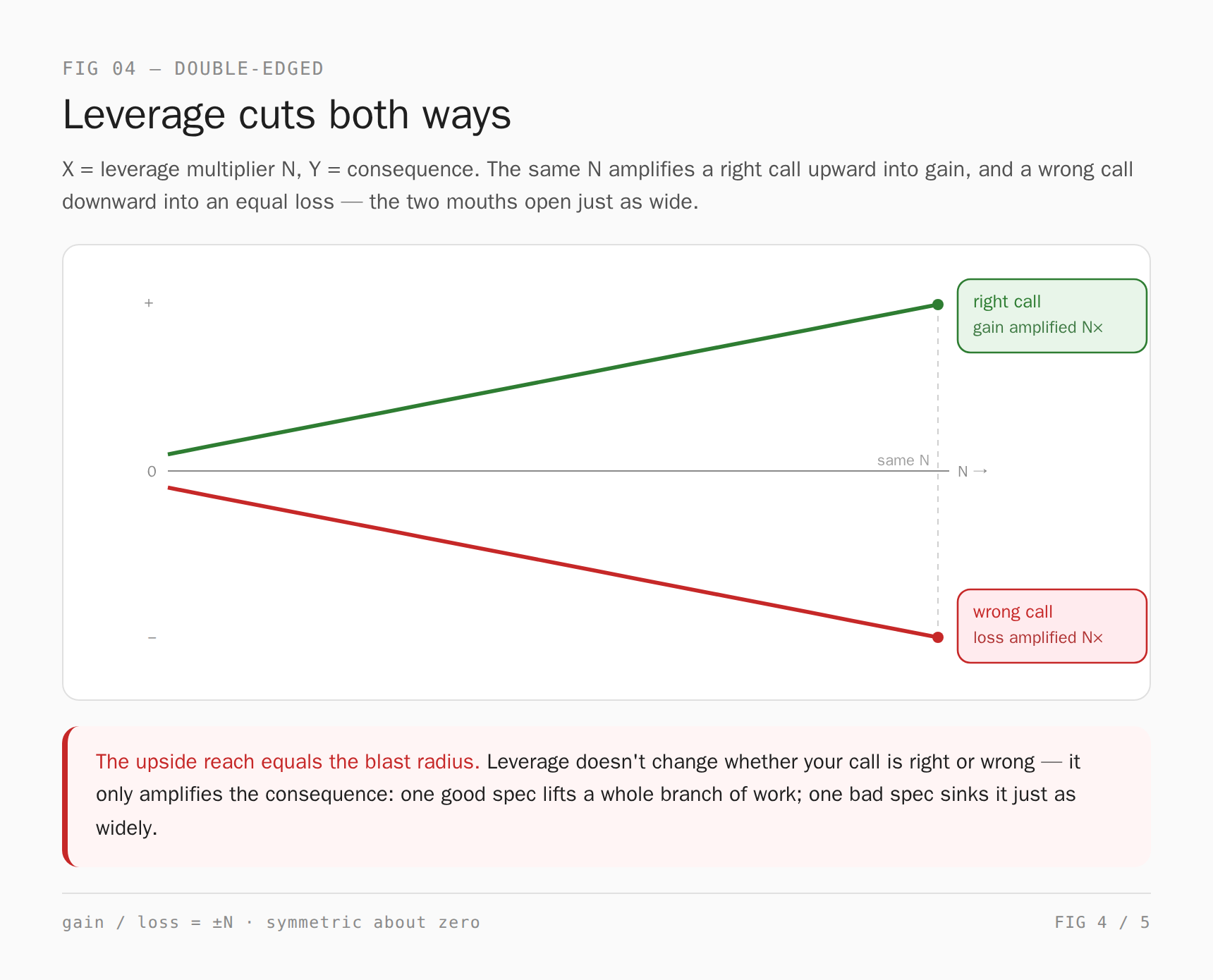 Leverage cuts both ways: the same ×N multiplier turns a right call into gain and a wrong call into an equal loss — one good spec lifts a whole branch of work, one bad spec sinks it just as widely