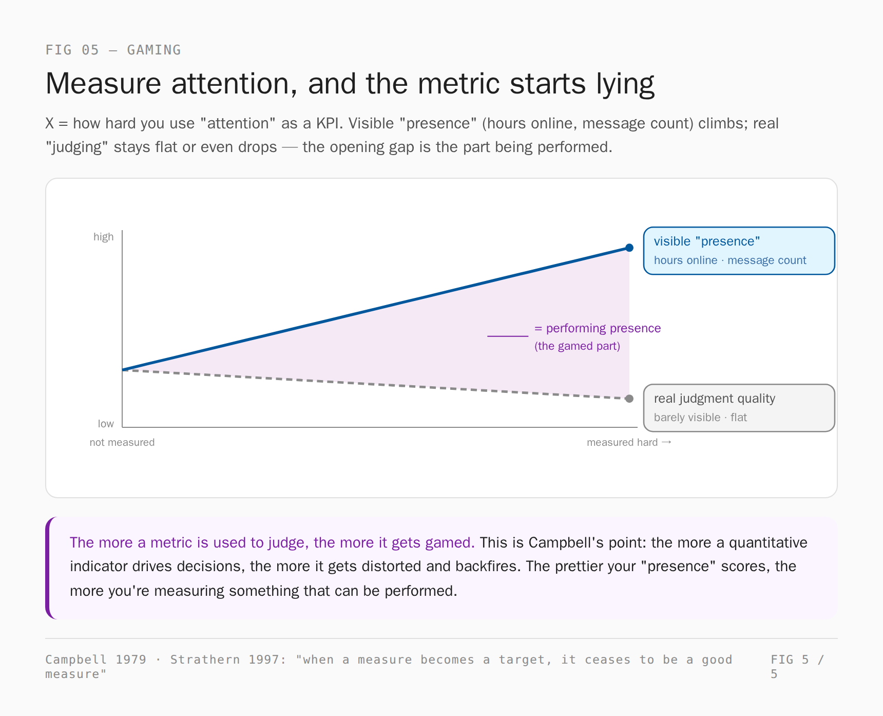 The metric gets gamed: grade attention as a KPI, and the visible "presence" (hours online, message count) climbs while real judgment quality stays flat or even dips; the widening gap is the performed part — exactly Campbell's point that the more a metric is graded on, the more it gets gamed