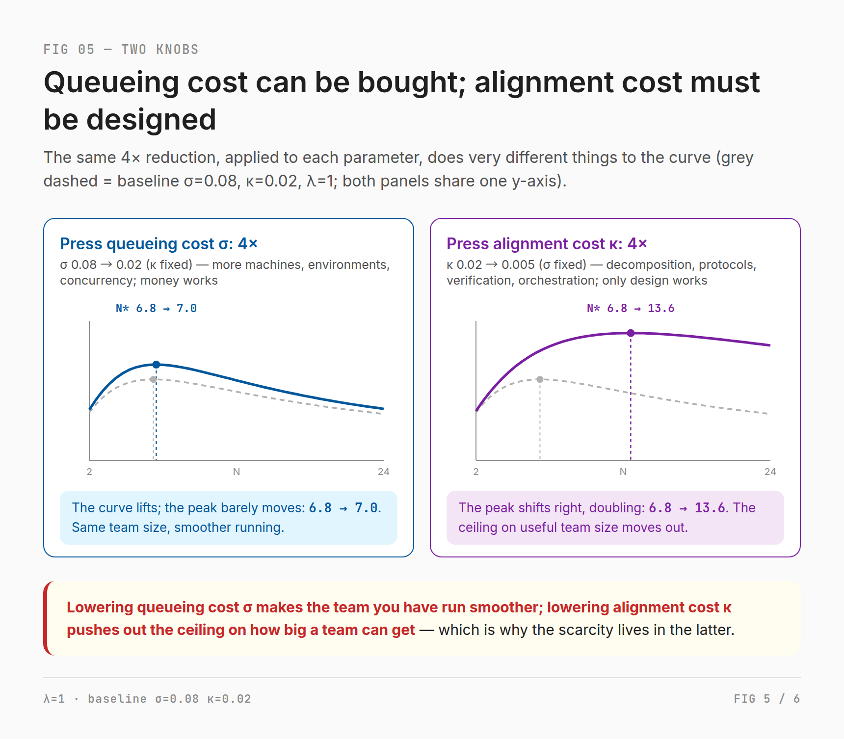 Queueing cost can be bought, alignment cost must be designed: the same 4× reduction lifts the curve when applied to queueing cost (N* 6.8→7.0) but doubles the peak position when applied to alignment cost (N* 6.8→13.6)