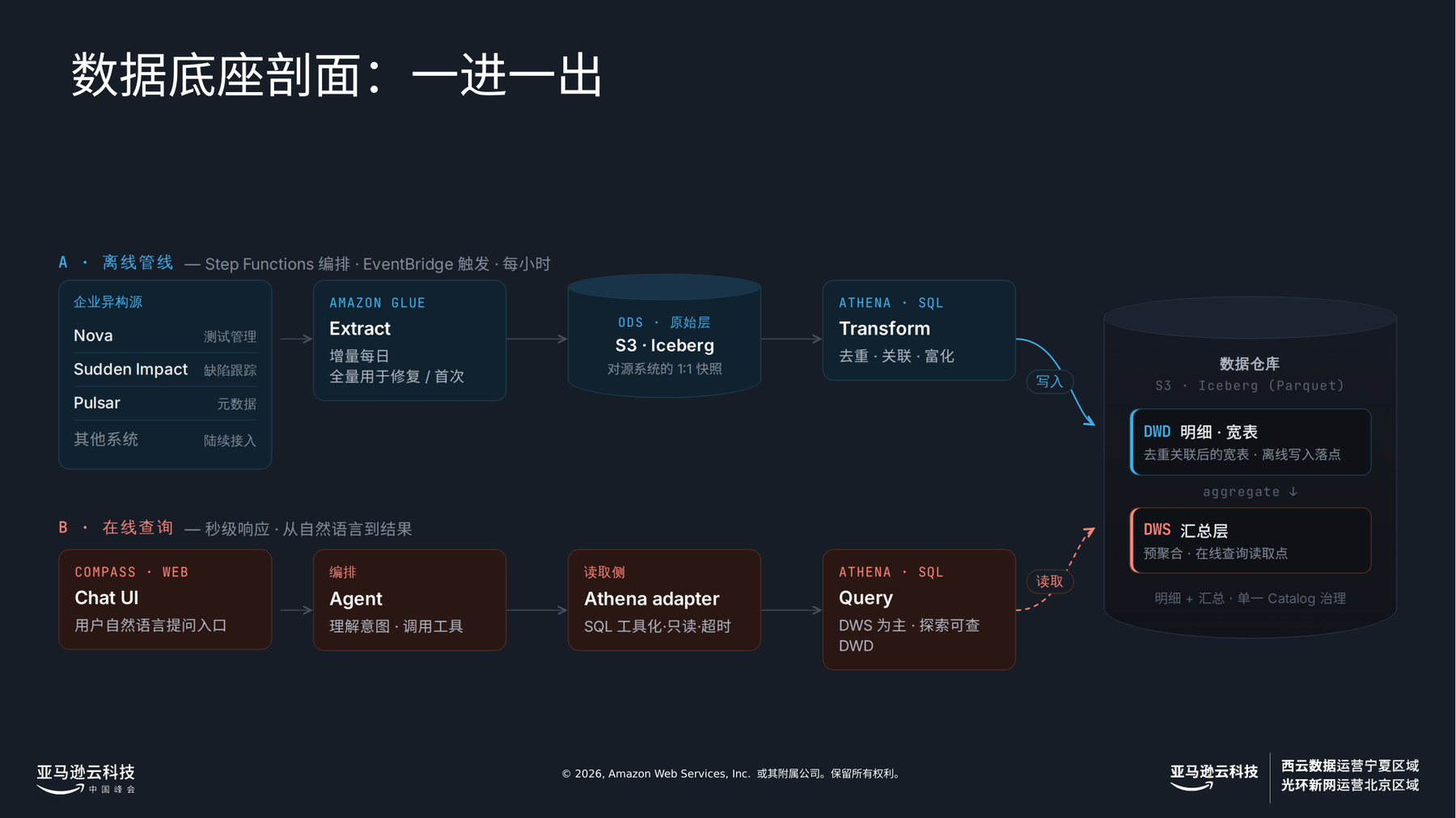 Compass 数据底座架构