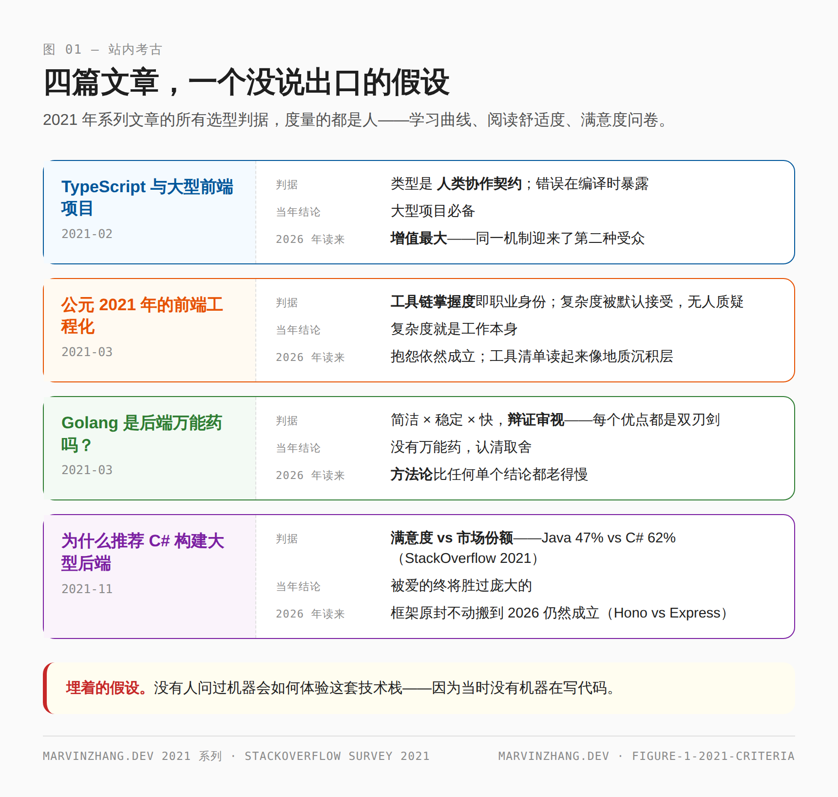 四篇 2021 年文章并列：各自的判据、当年结论与 2026 年读来的成色——所有判据度量的都是人