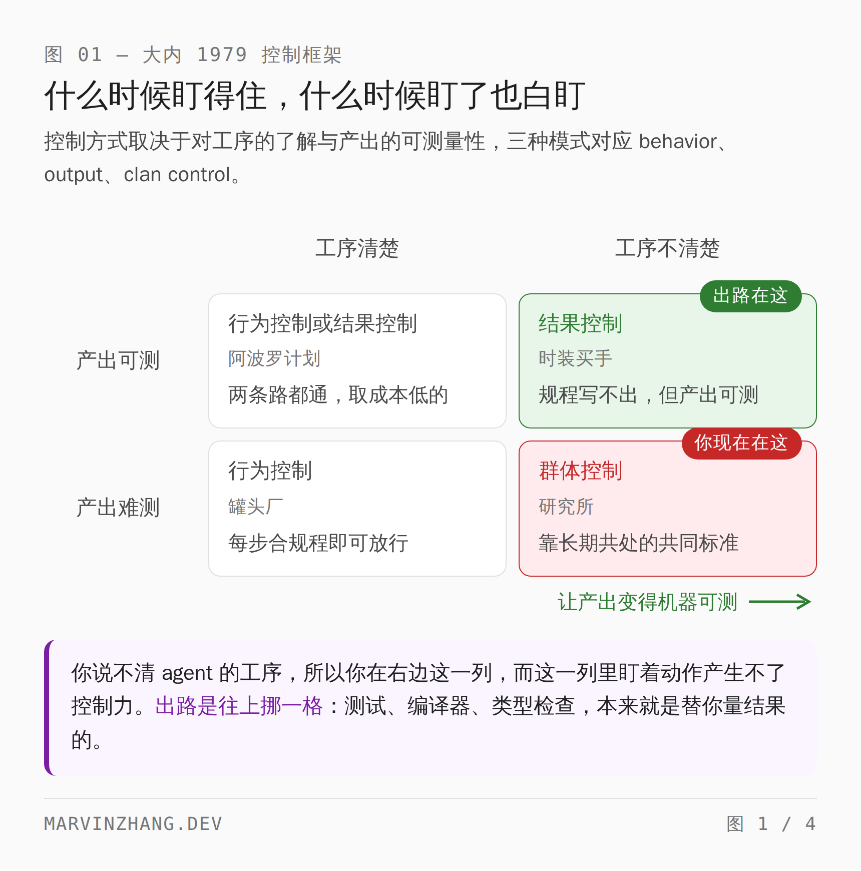 大内 1979 年的控制框架四格：横轴是懂不懂这活怎么做出来，纵轴是结果好不好量。左上是阿波罗计划，看动作看结果都行；左下是罐头厂，只能看动作；右上是时装买手，只能看结果；右下是研究所，只剩"自己人"式的信任。agent 现在在右下角，出路在右上角