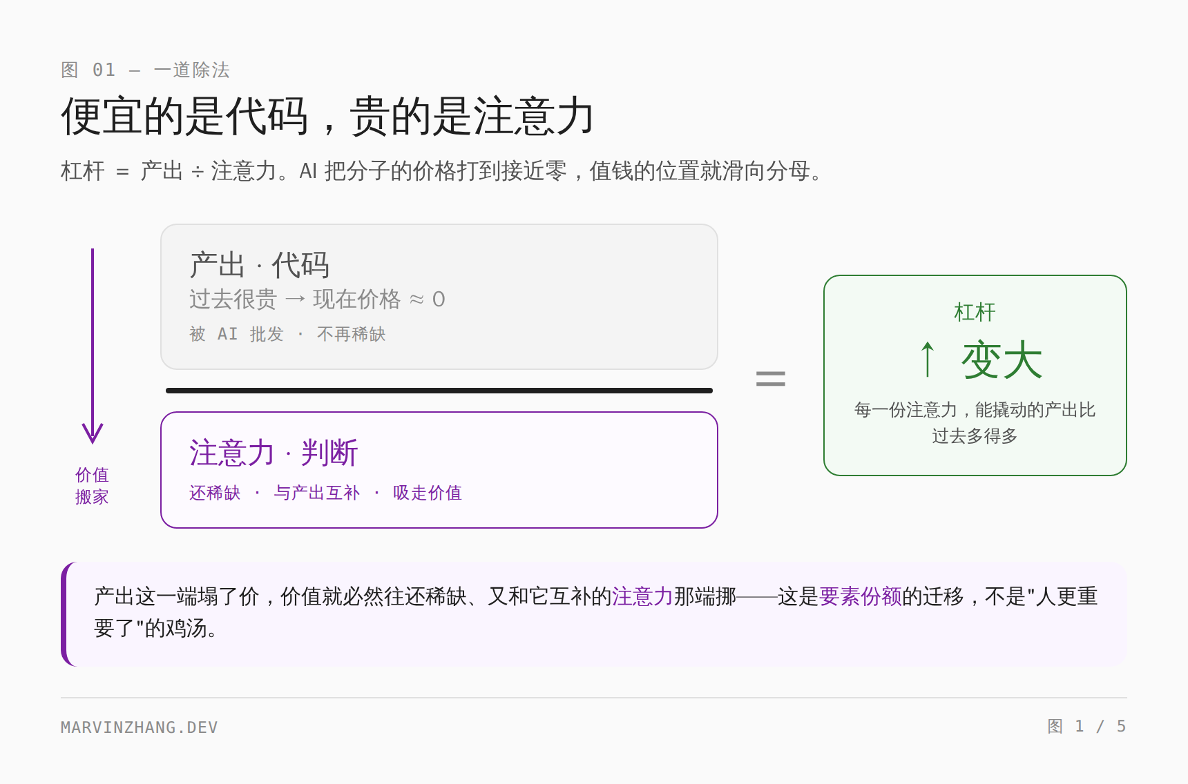 一道除法:产出(代码)被 AI 批发、价格趋近于零,价值移向仍稀缺、与之互补的分母——注意力,于是每份注意力的杠杆变大