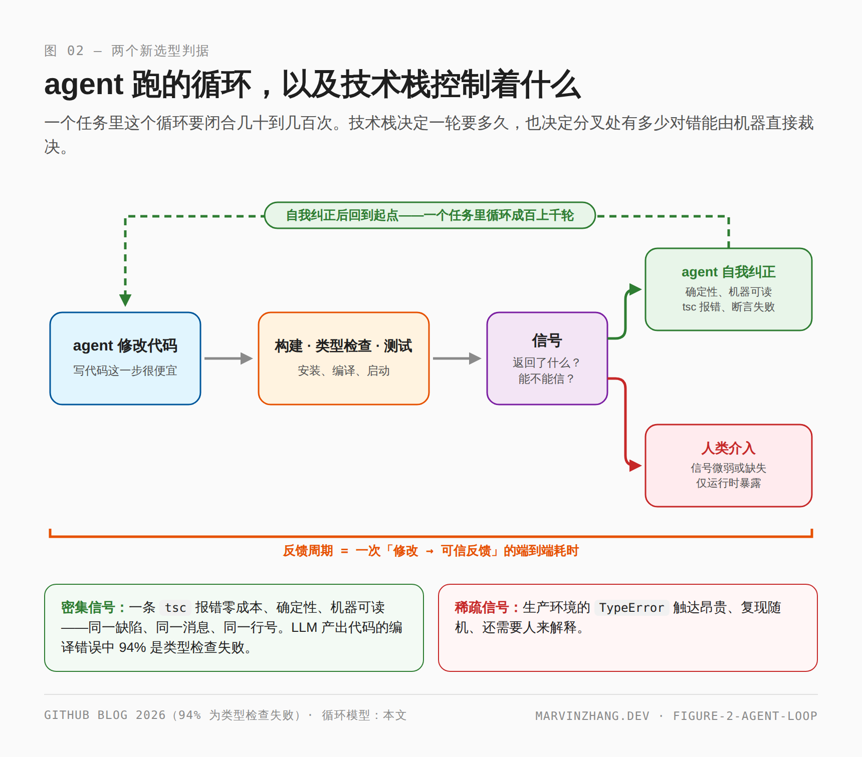 agent 循环：修改代码 → 构建/类型检查/测试 → 信号分叉——确定性、机器可读的信号让 agent 自我纠正并循环成百上千轮；微弱的仅运行时信号则迫使人类介入。技术栈决定反馈周期与信号密度。