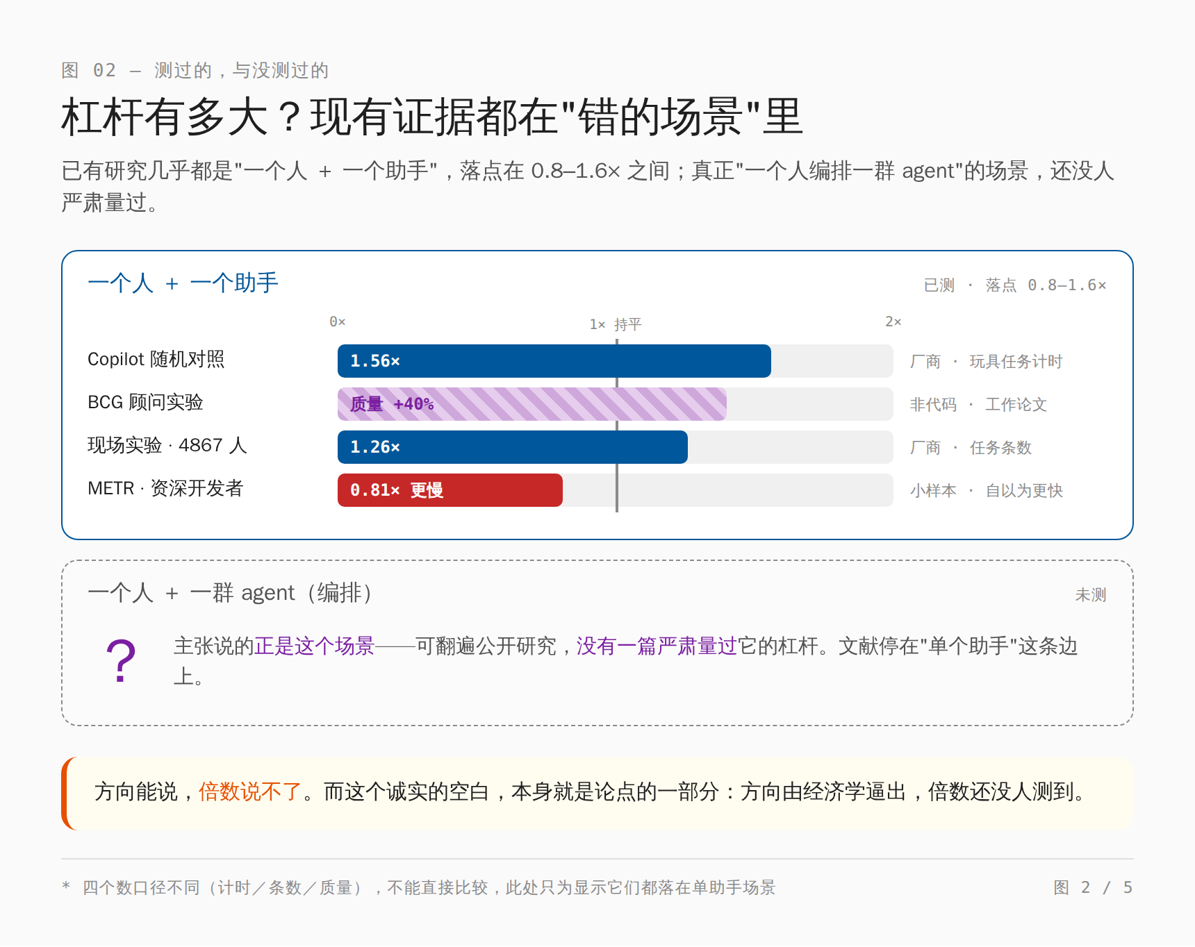 杠杆倍数分布:Copilot 1.56×、四千多人现场实验 1.26×、BCG 质量 +40%、METR 0.81×(更慢),全落在"一个人+一个助手"的 0.8–1.6× 区间;而"一个人编排一群 agent"的场景没人量过