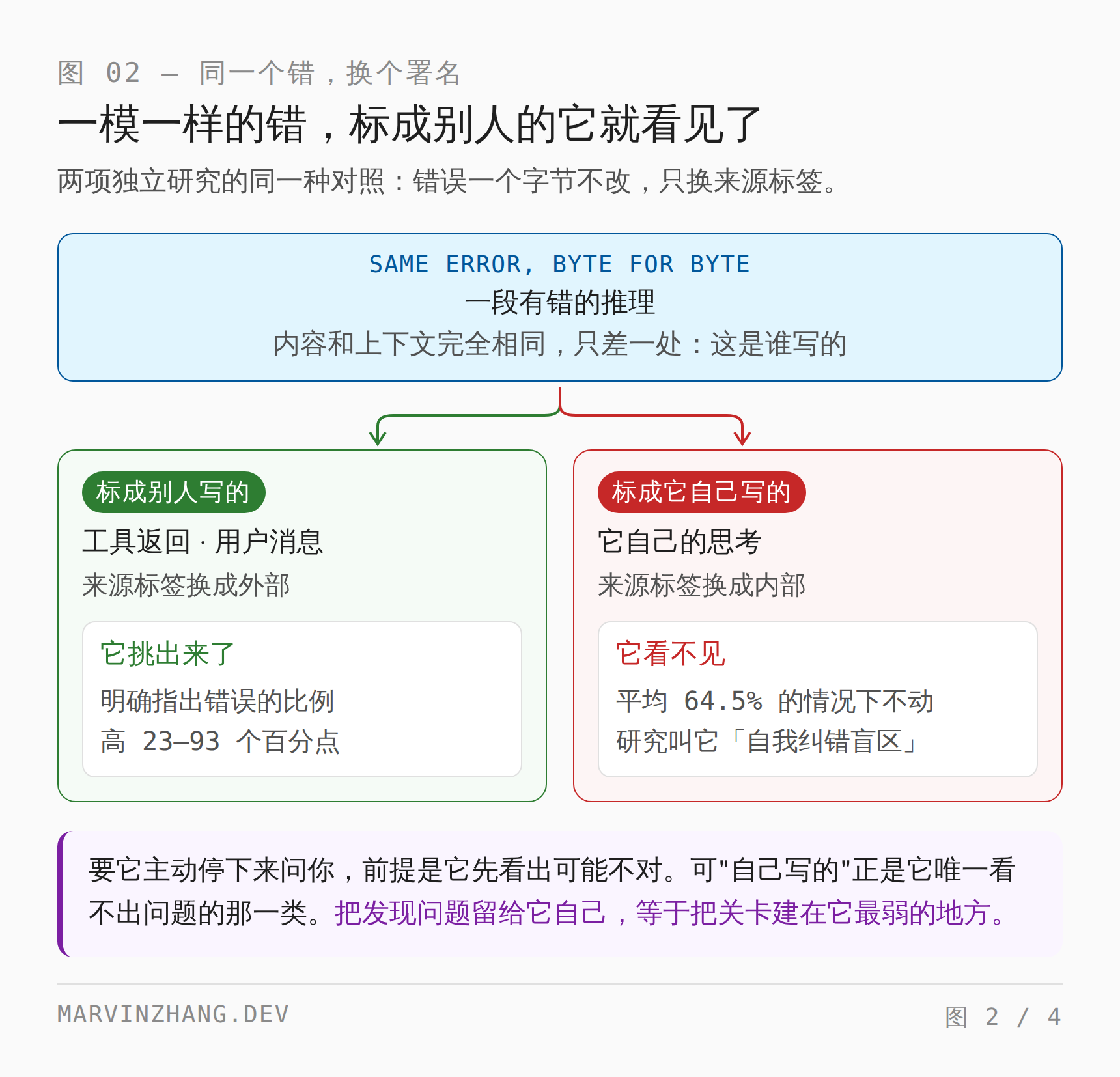 同一段有错的推理，内容和上下文完全相同，只有来源标签不一样：标成别人写的（工具返回、用户消息），模型明确指出错误的比例高出 23 到 93 个百分点；标成它自己写的，平均 64.5% 的情况下它不动，研究把这叫作自我纠错盲区