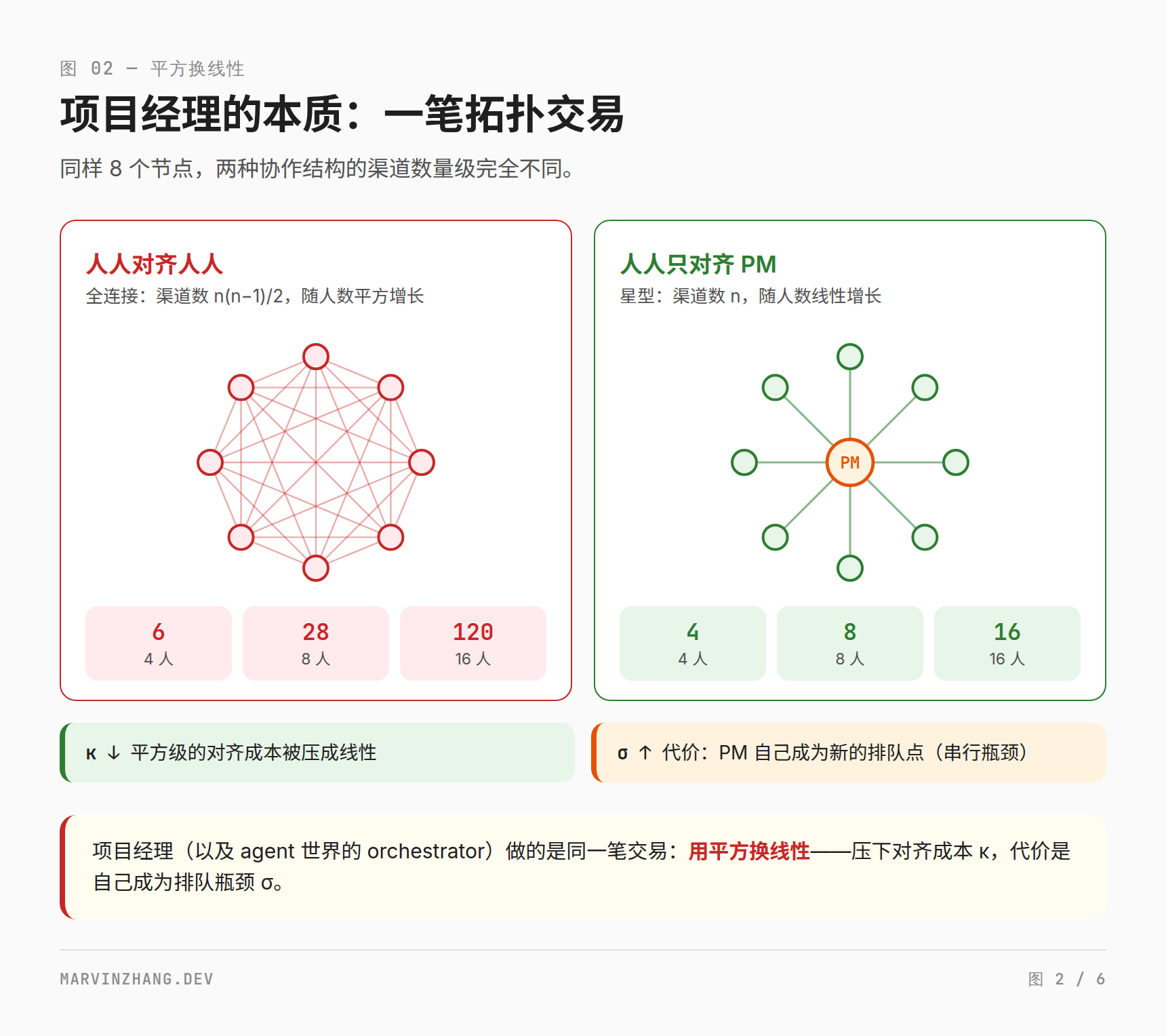 两种拓扑:全连接的 n(n−1)/2 条渠道对比经项目经理收口的星型结构——用平方换线性,压下对齐成本,自己成为排队瓶颈