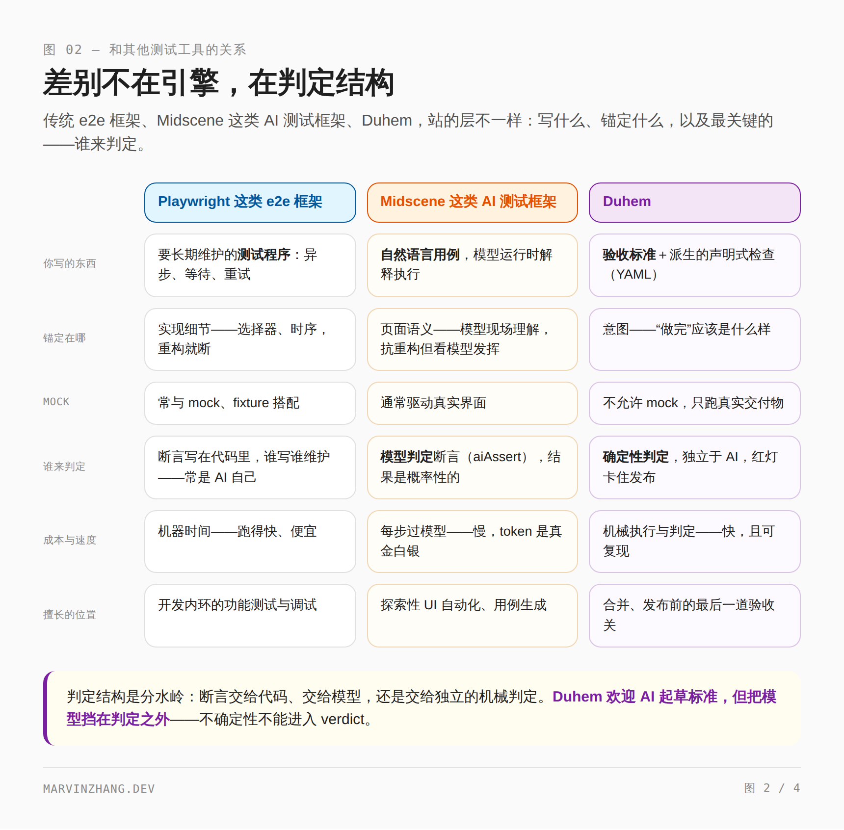 三类工具的对比:Playwright 这类 e2e 框架、Midscene 这类 AI 测试框架、Duhem——你写的东西、锚定在哪、mock、谁来判定、成本与速度、擅长的位置;分水岭在判定结构
