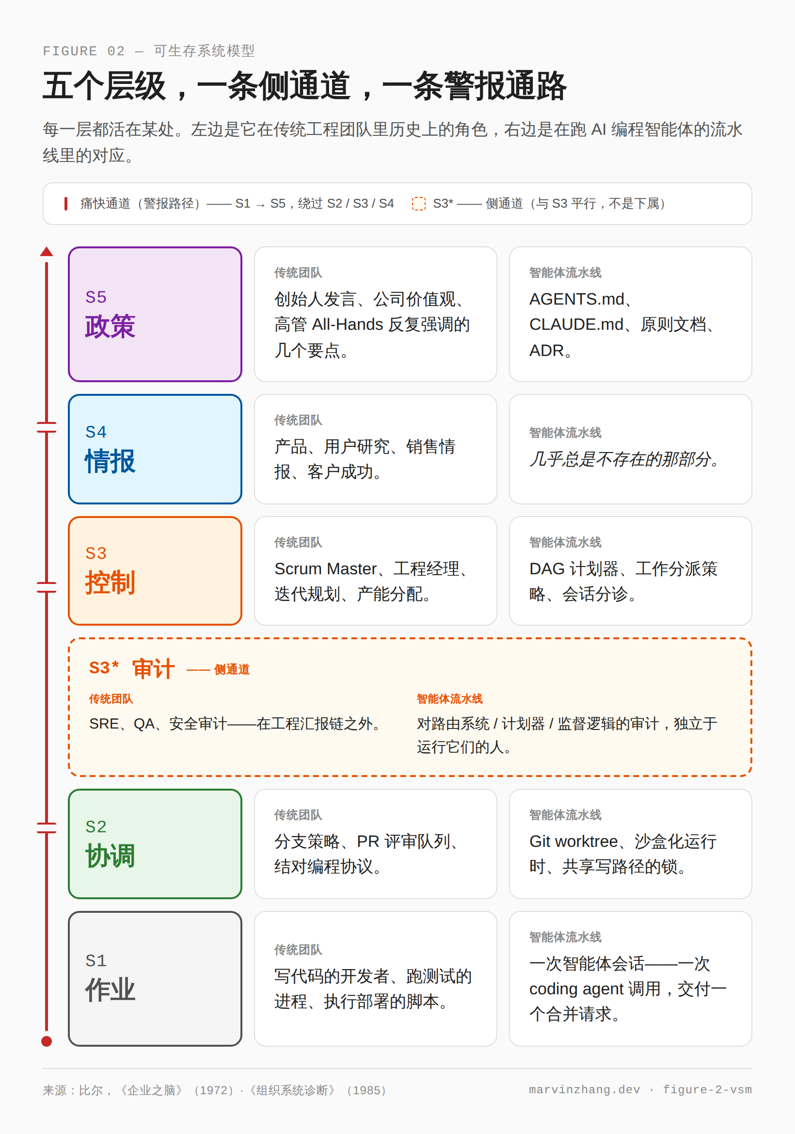 可生存系统模型与痛快通道——五个层级,左侧为它们在传统工程团队中的角色,右侧为在 AI 智能体流水线中的对应;S3* 以侧通道呈现,痛快通道从 S1 直达 S5,绕过 S2、S3、S4
