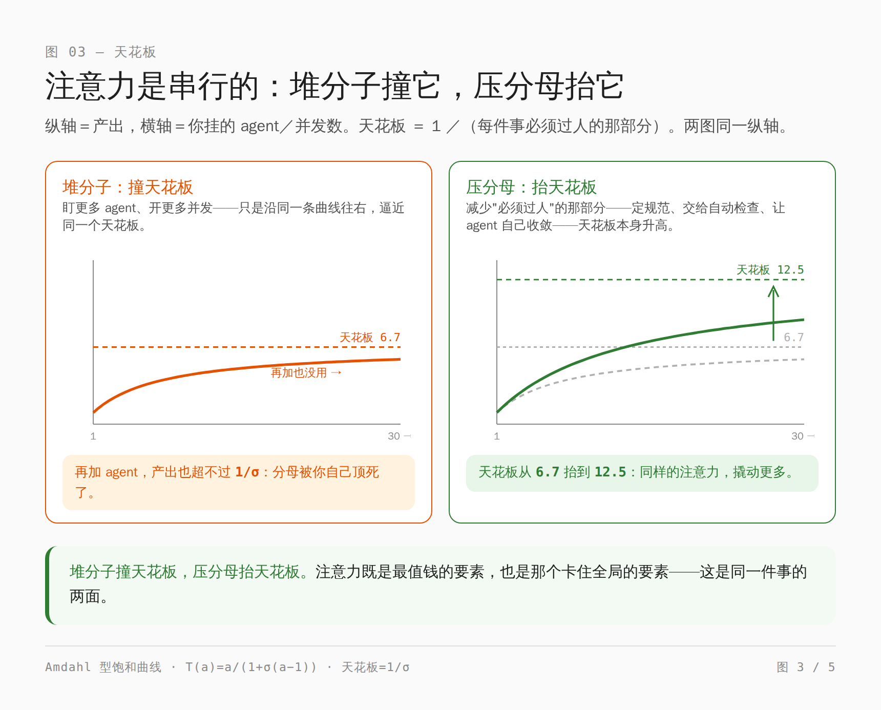 两幅饱和曲线:堆更多 agent 只是沿同一条曲线逼近同一个天花板 1/σ,减少"必须过人"的那部分才把天花板从 6.7 抬到 12.5