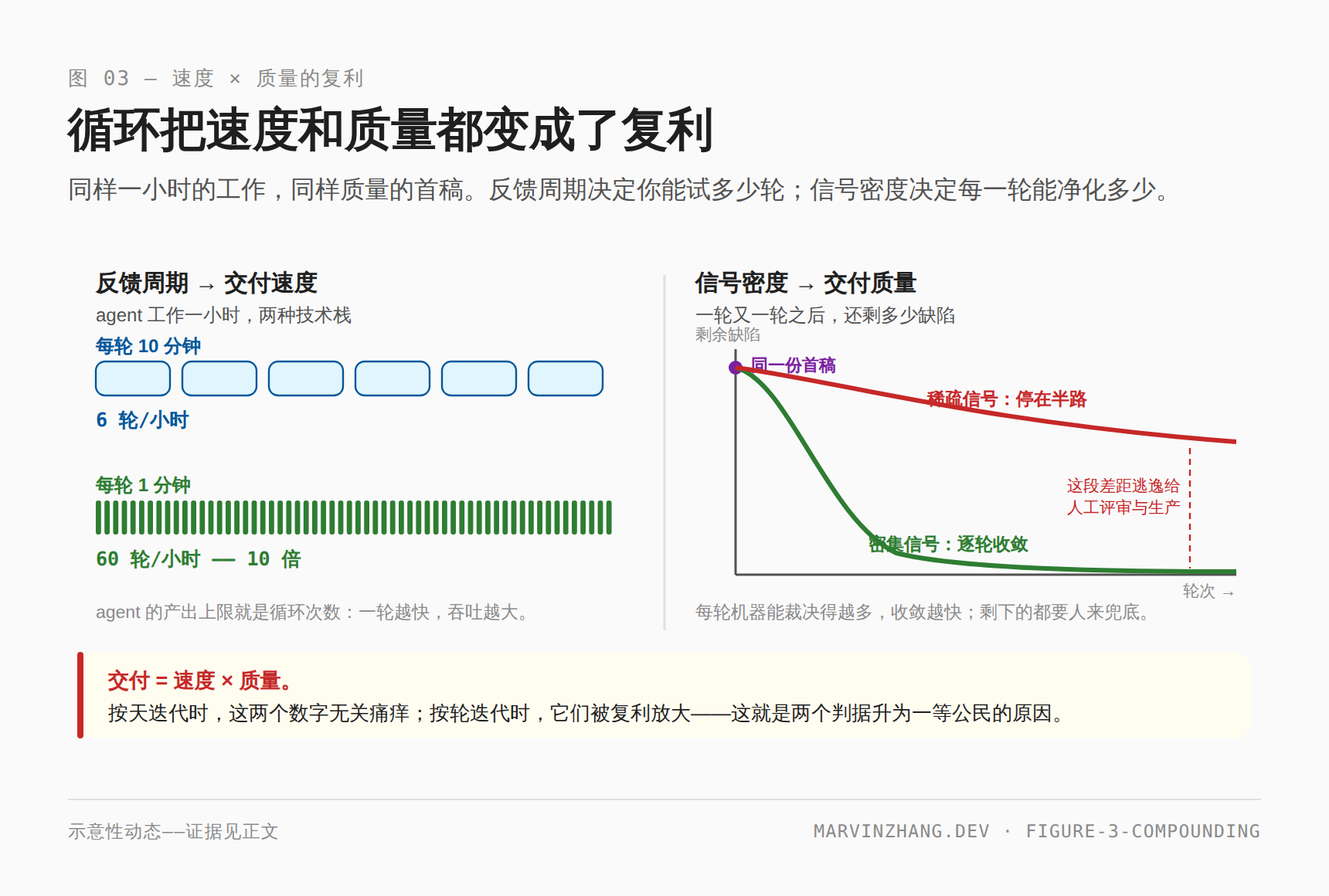 两个面板：同样一小时，慢循环 6 轮、快循环 60 轮；同一份首稿，密集信号让缺陷逐轮收敛归零，稀疏信号则停在半路、逃逸给人工评审与生产——交付速度与质量都随循环被复利放大