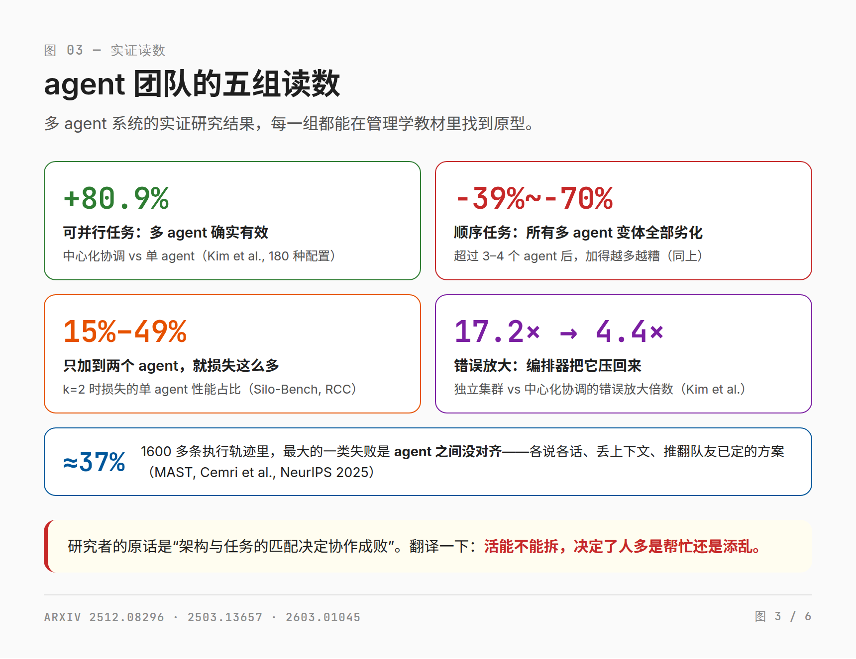 agent 团队的五组读数:并行任务 +80.9%、顺序任务 −39~70%、两个 agent 即损失 15–49%、错误放大 17.2 倍对 4.4 倍、约 37% 的失败源于 agent 之间没对齐