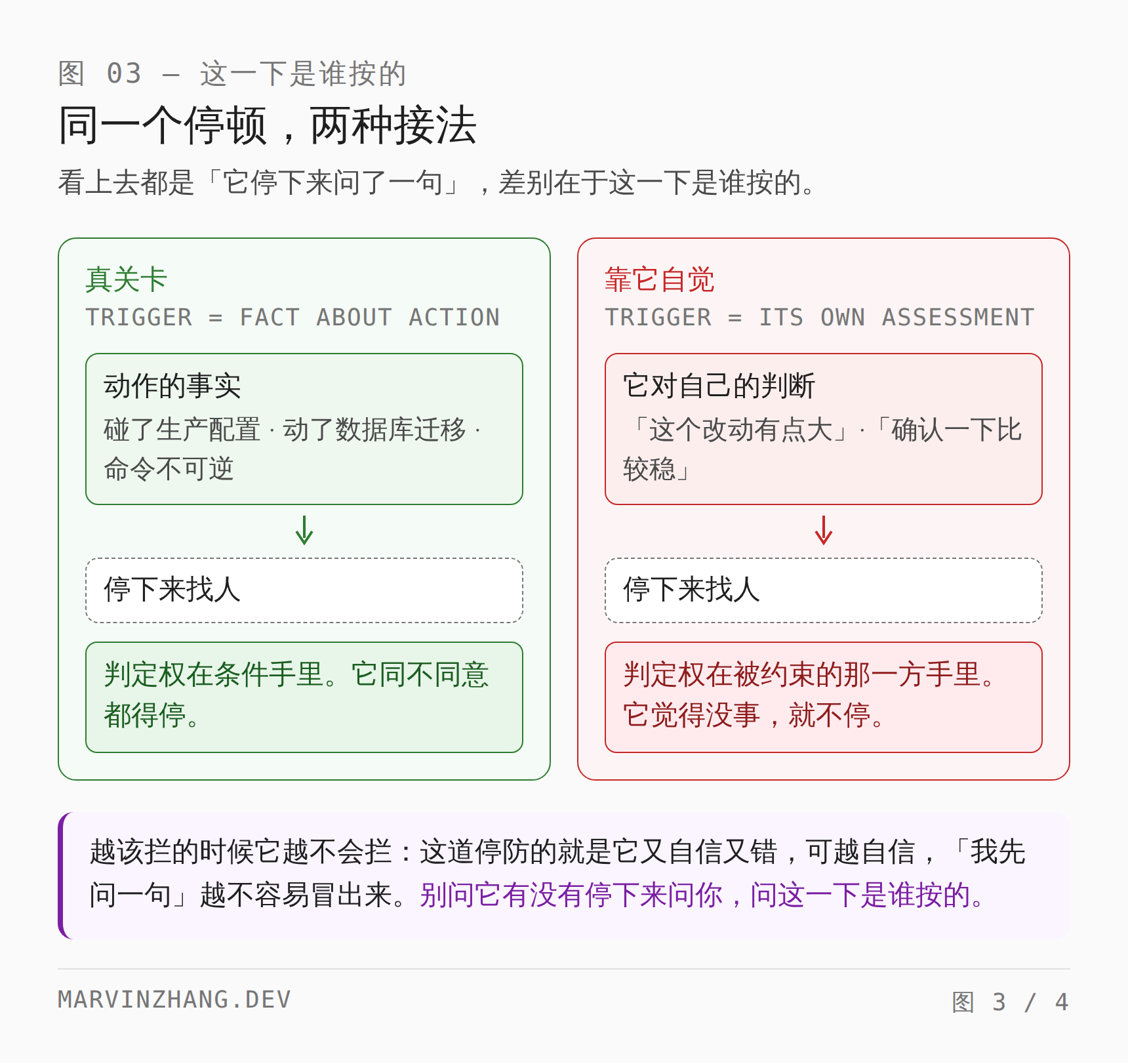 同一个停顿的两种接法：左边由动作的事实触发（碰了生产配置、动了数据库迁移、命令不可逆、还有评论没解决），判定权在条件手里，它同不同意都得停；右边由它对自己的判断触发（"这个改动有点大"），判定权在被约束的那一方手里，它觉得没事就不停