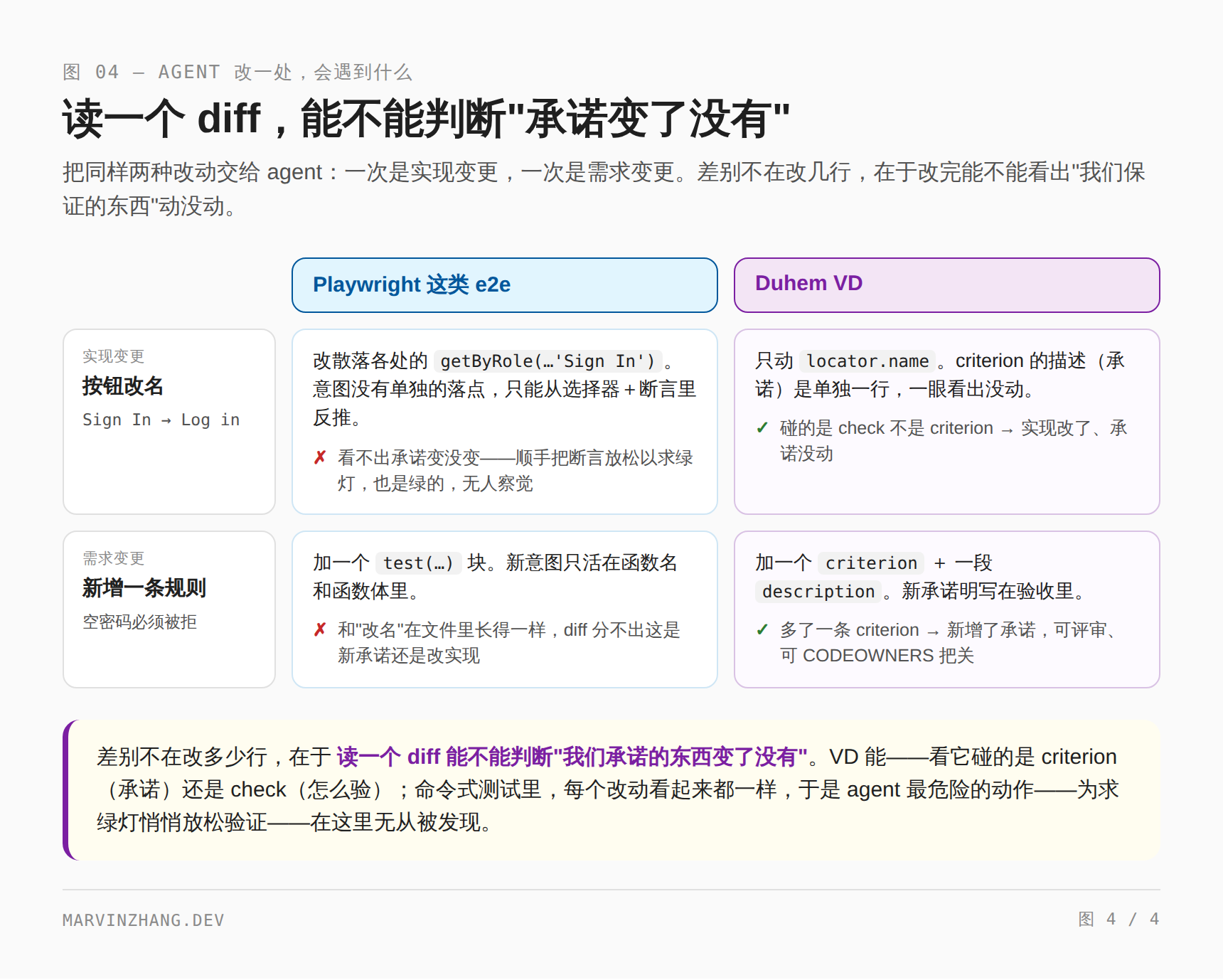 agent 改一处会遇到什么:实现变更(按钮改名)和需求变更(新增规则)两种情形下,Playwright 与 Duhem VD 分别改在哪、能不能看出承诺变没变——差别不在改多少行,而在 diff 能不能自我分类