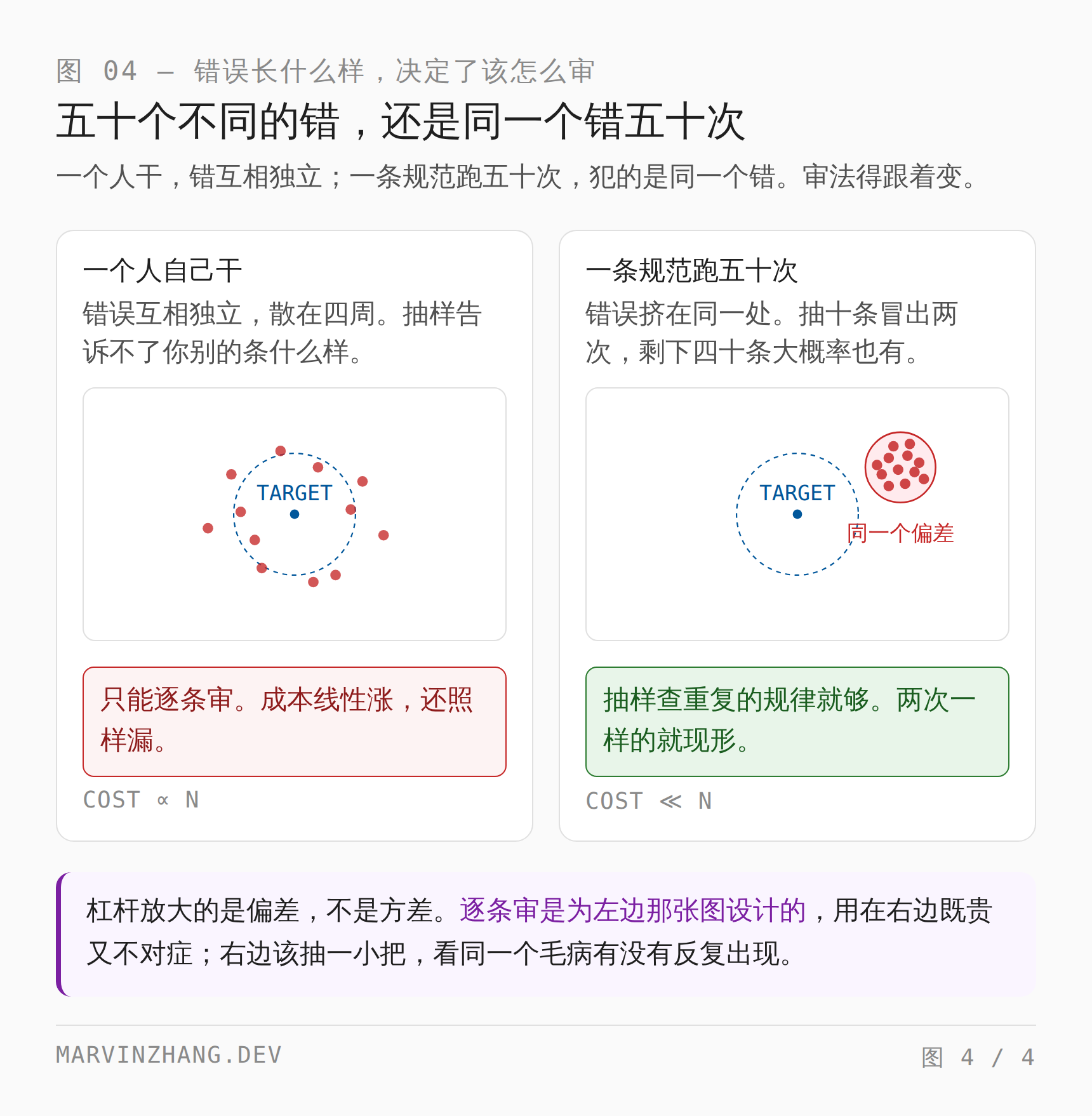 两种错误的分布：一个人自己干，错误散在目标四周、互相独立，只能逐条审，成本随委托量线性涨；一条规范跑五十次，错误挤成一簇偏在同一处，抽十条冒出两次同样的毛病就现形，成本远低于逐条审