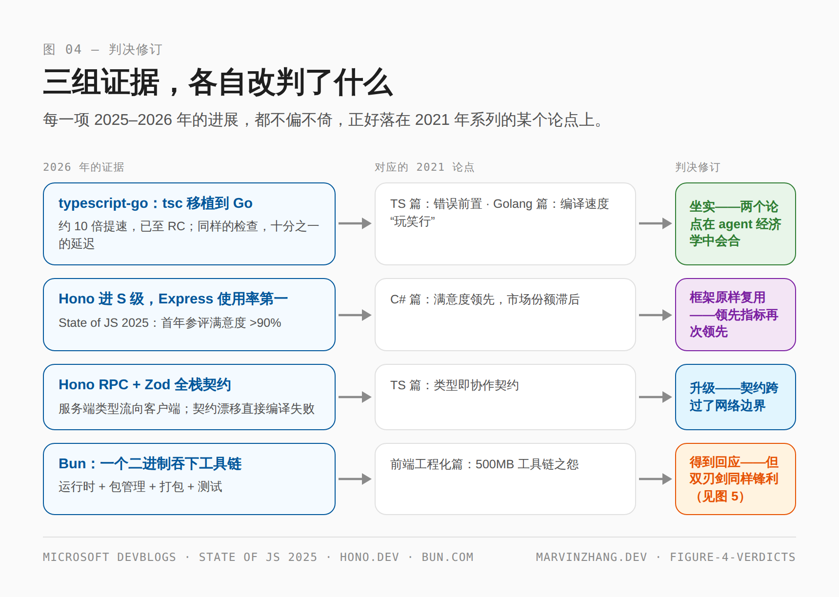 三组 2026 年证据与对应的 2021 年论点：typescript-go 坐实错误前置与编译速度论点；Hono 对 Express 复用满意度对市场份额框架；Hono RPC 让类型契约跨过网络边界；Bun 回应了工具链之怨——但双刃剑同样锋利