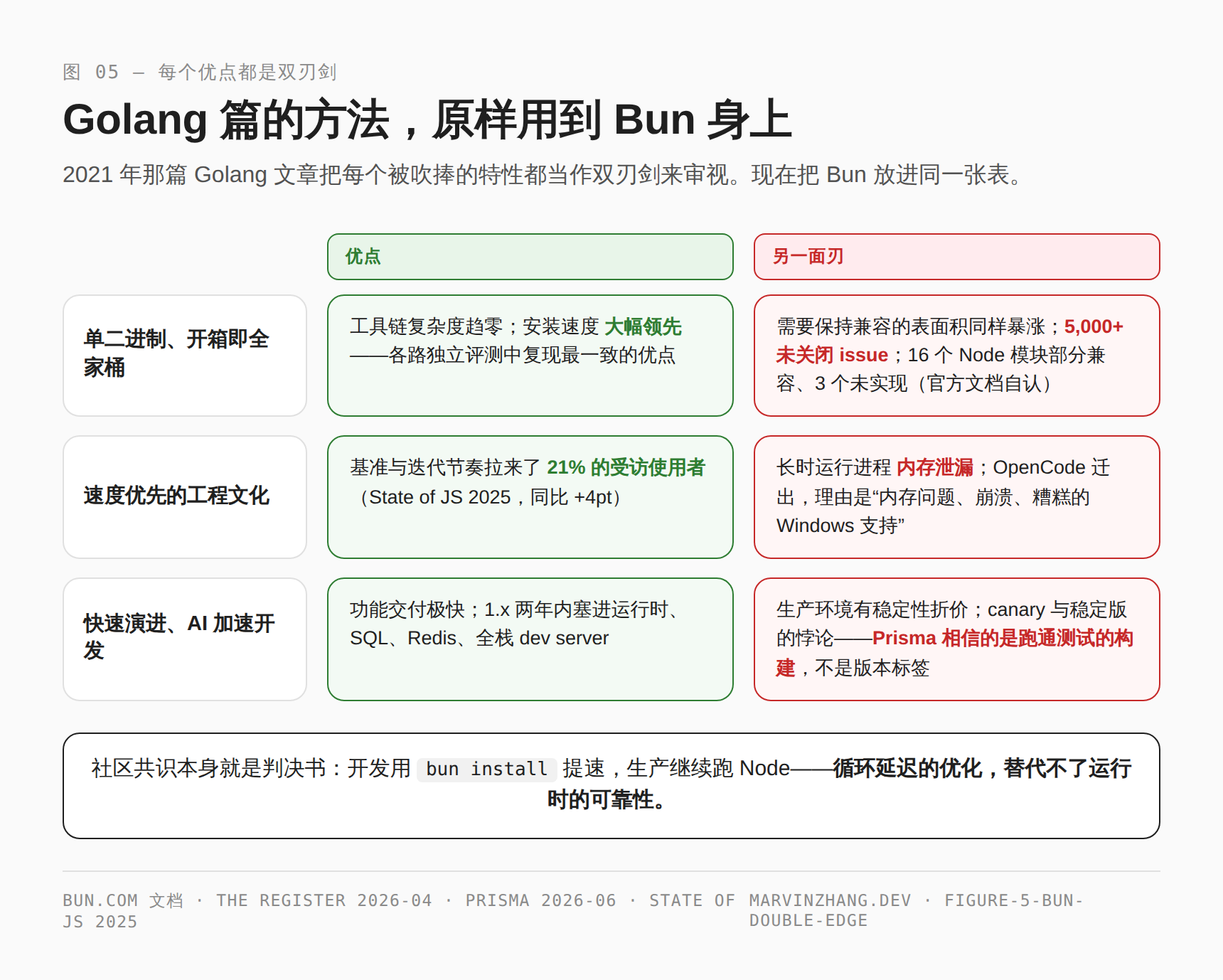 用 2021 年 Golang 篇的方法审视 Bun——每个优点都是双刃剑：单二进制对兼容表面积与 5000+ 未关闭 issue；速度优先文化对内存泄漏与 OpenCode 迁出；AI 加速节奏对生产稳定性折价