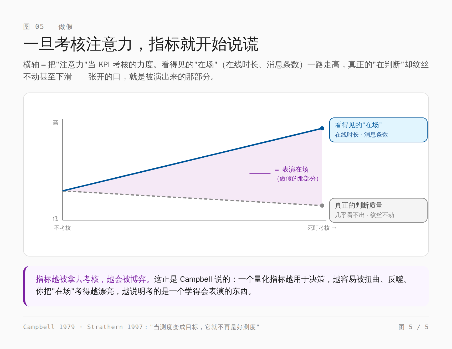 指标会被做假:把注意力当成 KPI 考核,看得见的"在场"(在线时长、消息条数)一路走高,真正的判断质量却纹丝不动甚至下滑,张开的口就是被演出来的那部分——正是 Campbell 说的指标越考核越被博弈