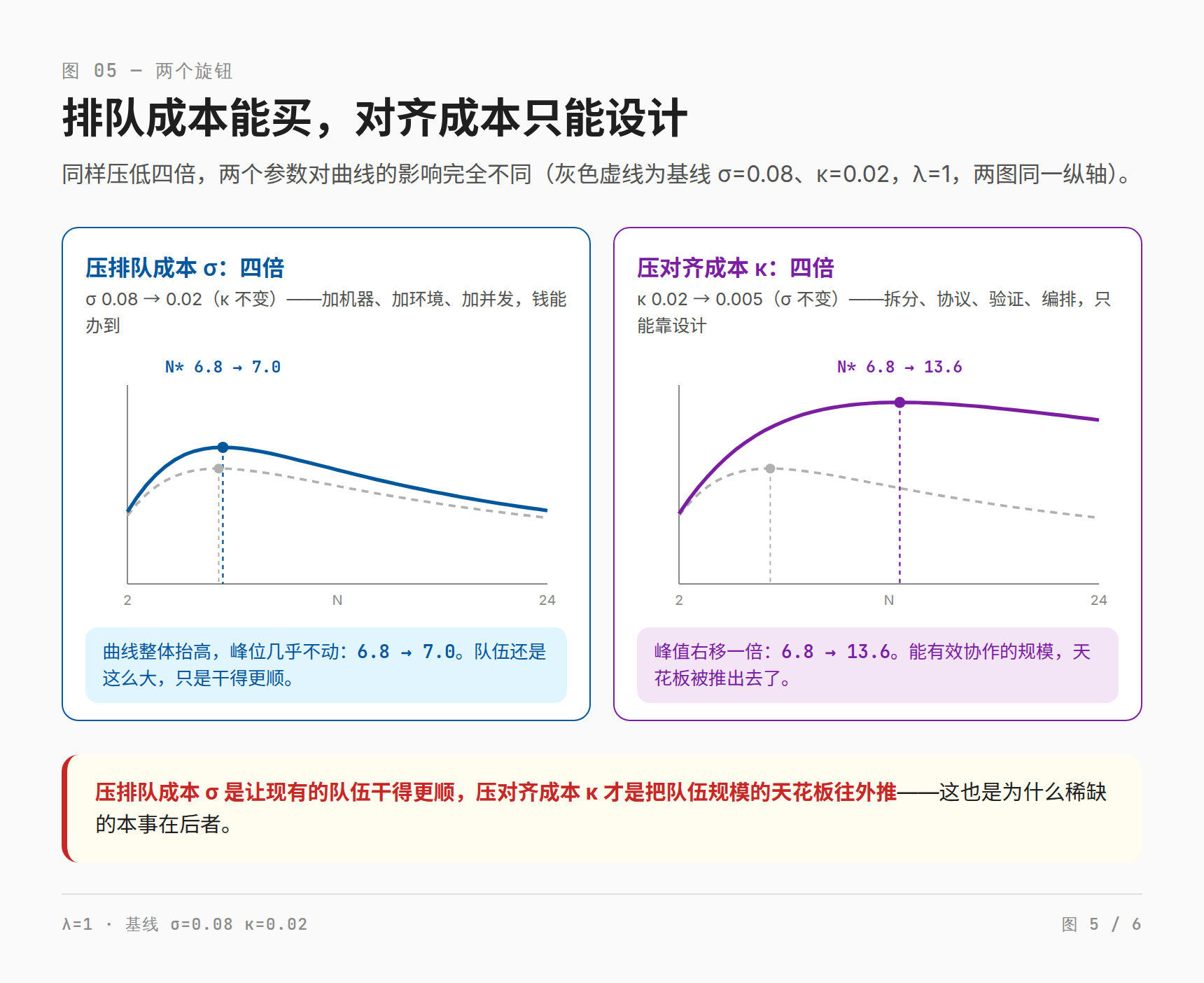 排队成本能买,对齐成本只能设计:同样压低四倍,压排队成本只让曲线整体抬高(N* 6.8→7.0),压对齐成本则让峰值右移一倍(N* 6.8→13.6)