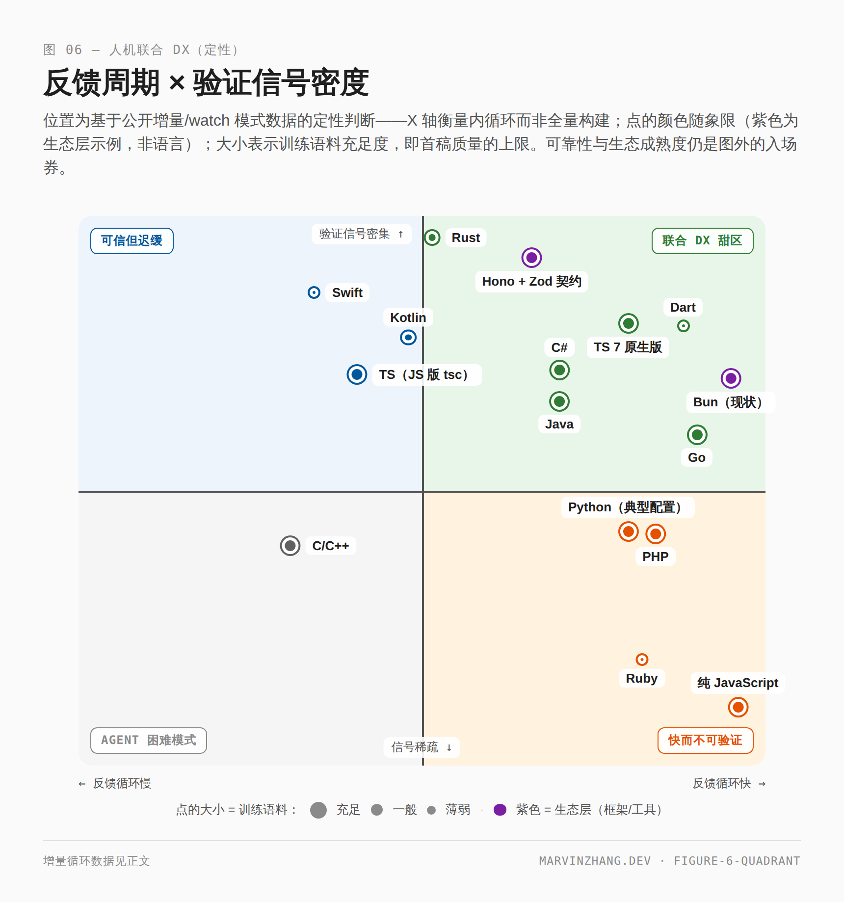 两轴平面：反馈周期 × 验证信号密度，按增量内循环衡量，点的颜色随象限（紫色标注 Hono + Zod 与 Bun 两个生态层示例）、大小表示训练语料充足度。Rust 信号密度居首、检查循环处于中游；TS 7 原生版、Bun、Go、C#、Java、Hono + Zod 与小点的 Dart 分布在甜区一带；Kotlin、Swift 与 JS 版 tsc 的 TS 可信但更慢；Python 与 PHP 快而信号中等，Ruby 与纯 JavaScript 快而信号稀疏；C/C++ 落在 agent 困难模式区。