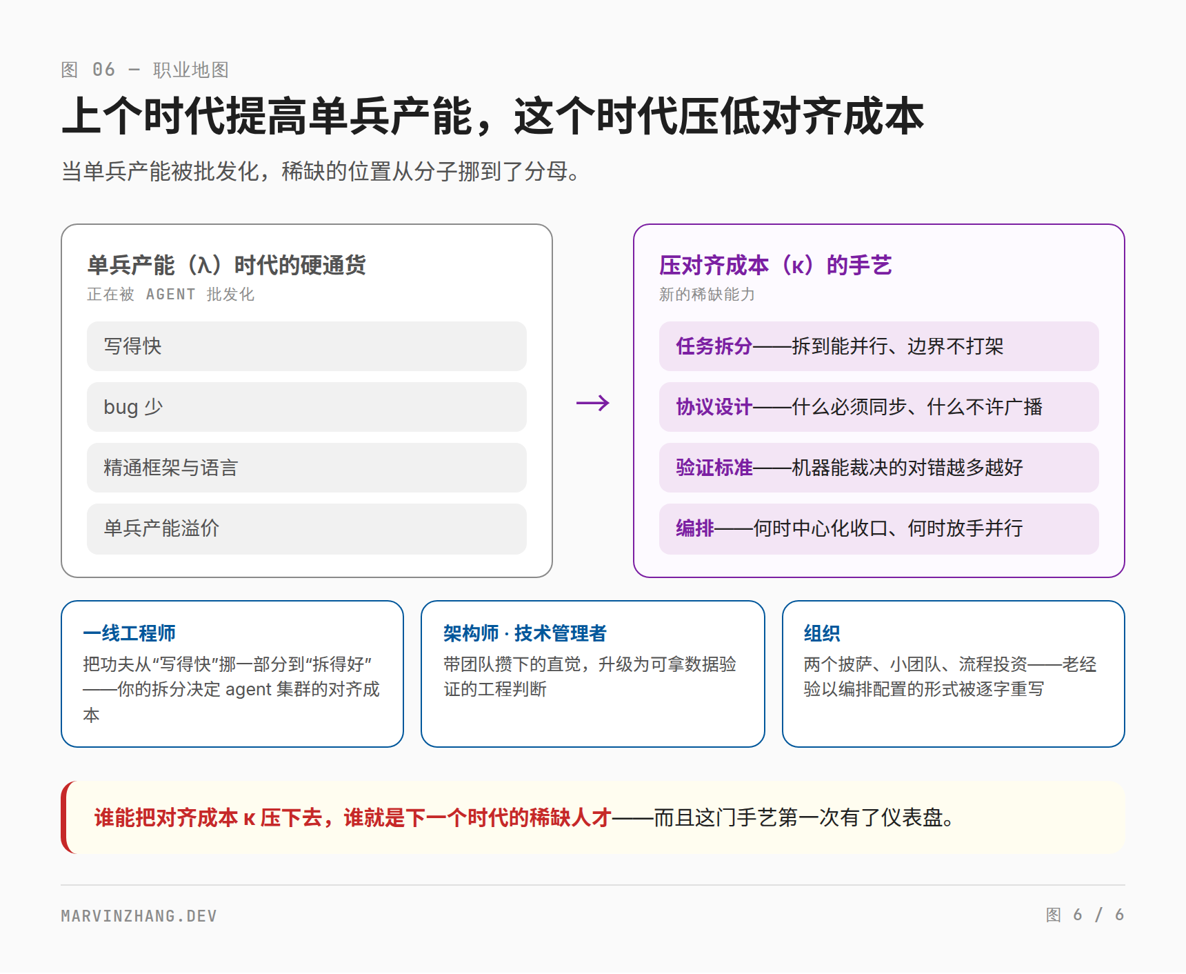 能力迁移:单兵产能时代的硬通货正被 agent 批发化,压对齐成本的四门手艺——任务拆分、协议设计、验证标准、编排——成为新的稀缺能力