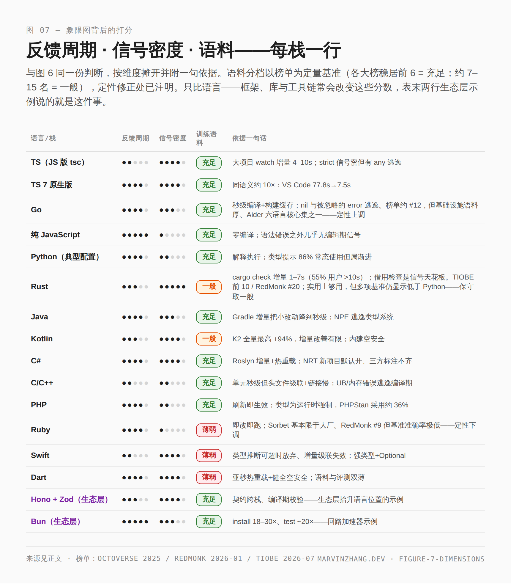 逐栈列出反馈周期、信号密度与训练语料三项评分及一句依据——语料分档以榜单为定量基准并注明定性修正（Go 因基础设施语料深厚上调，Ruby 因基准坍塌下调）；表末两行生态层示例说明框架可以抬升语言的位置